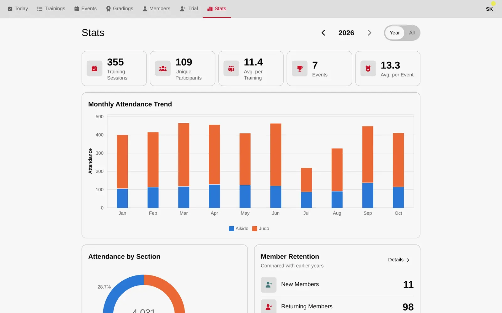 Stats page with the monthly trend and attendance by section